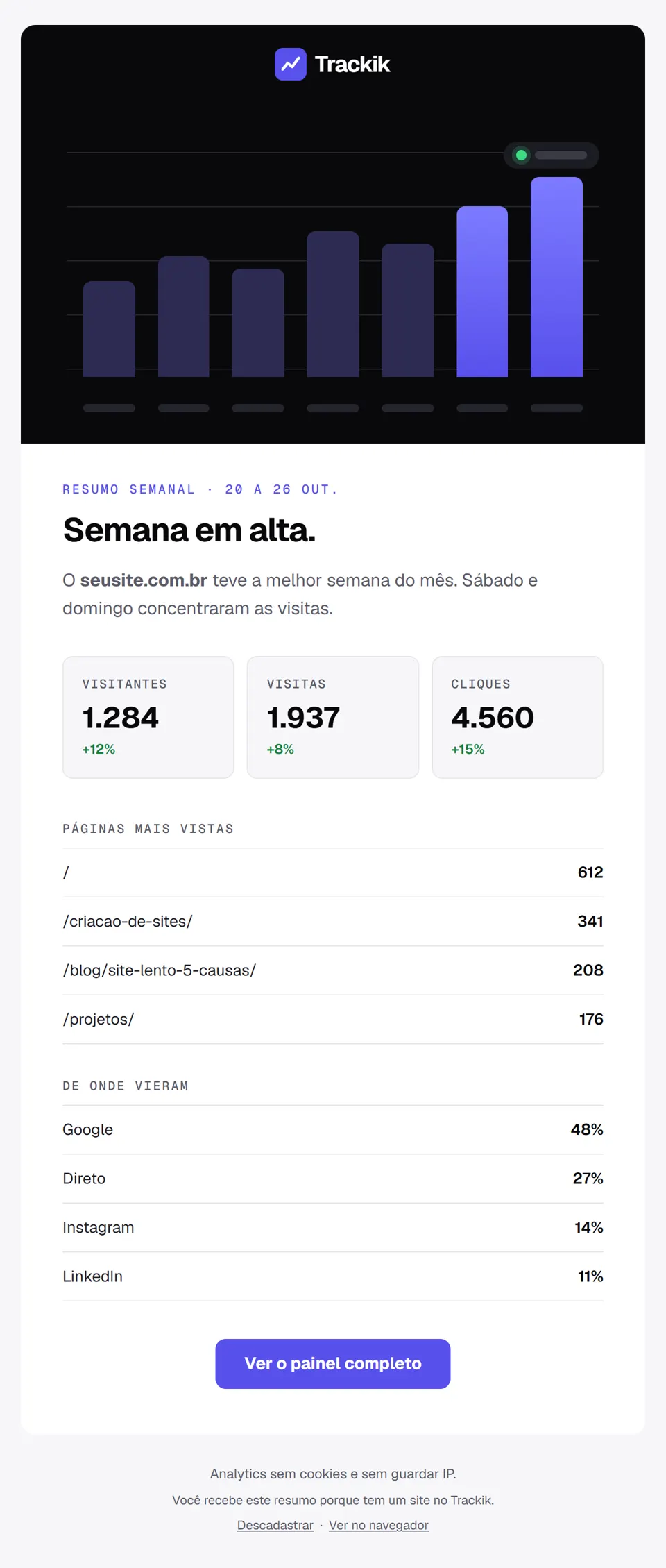 Prévia do email "Sua semana no Trackik: seusite.com.br"