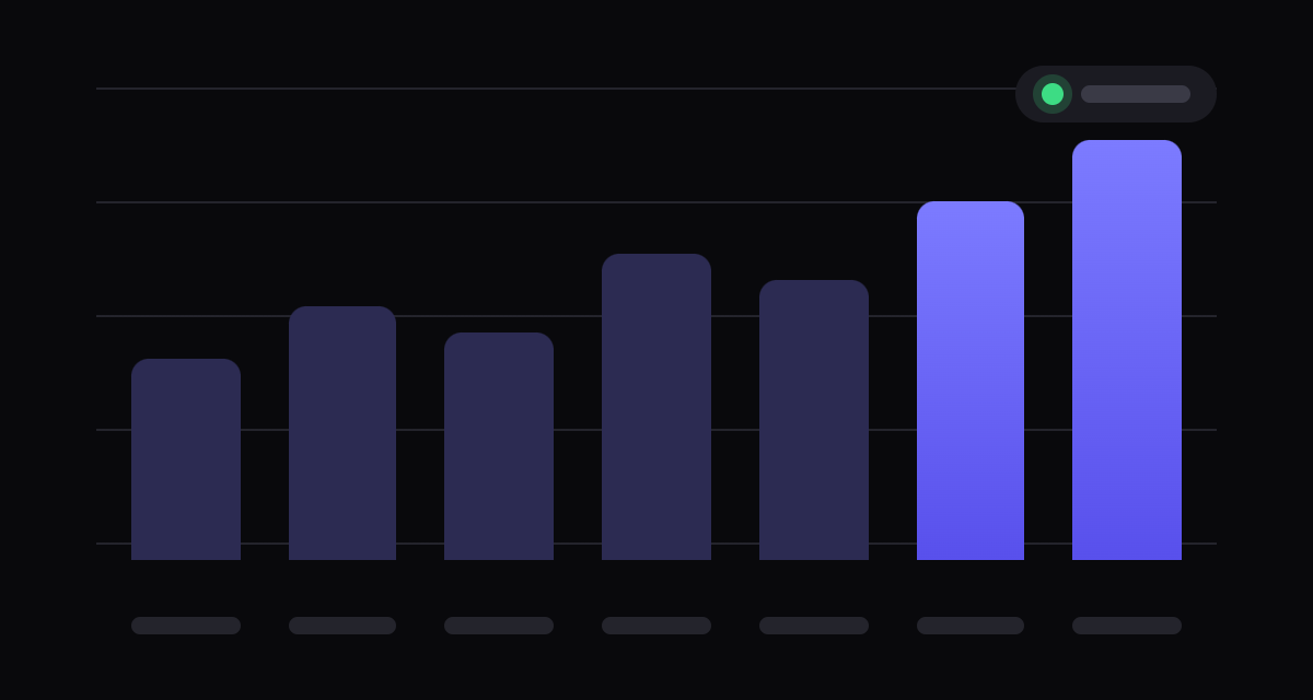 Gráfico de barras das visitas da semana, com os dois últimos dias mais altos.
