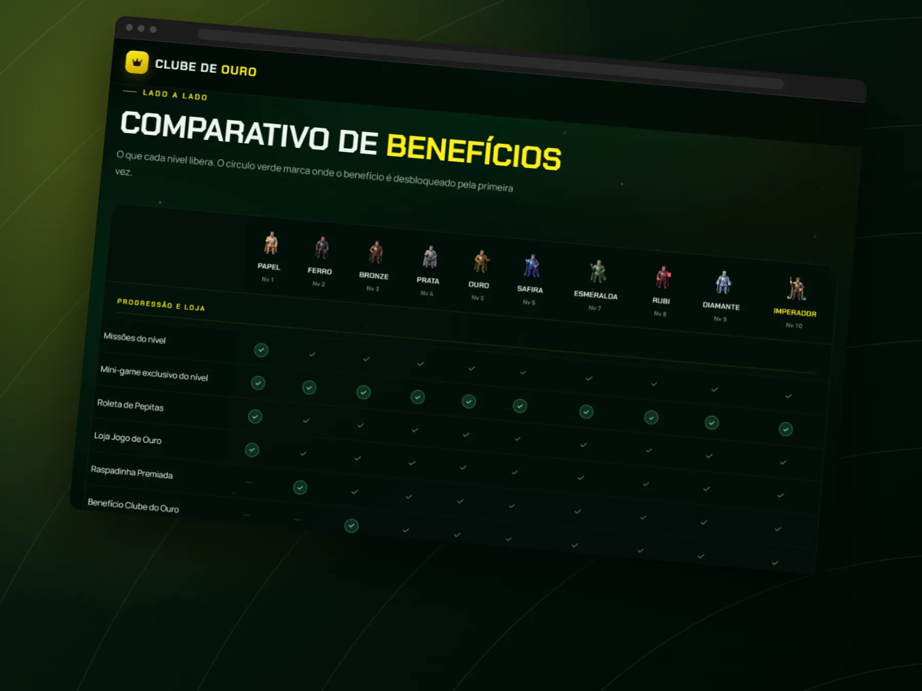 Comparativo de benefícios por nível