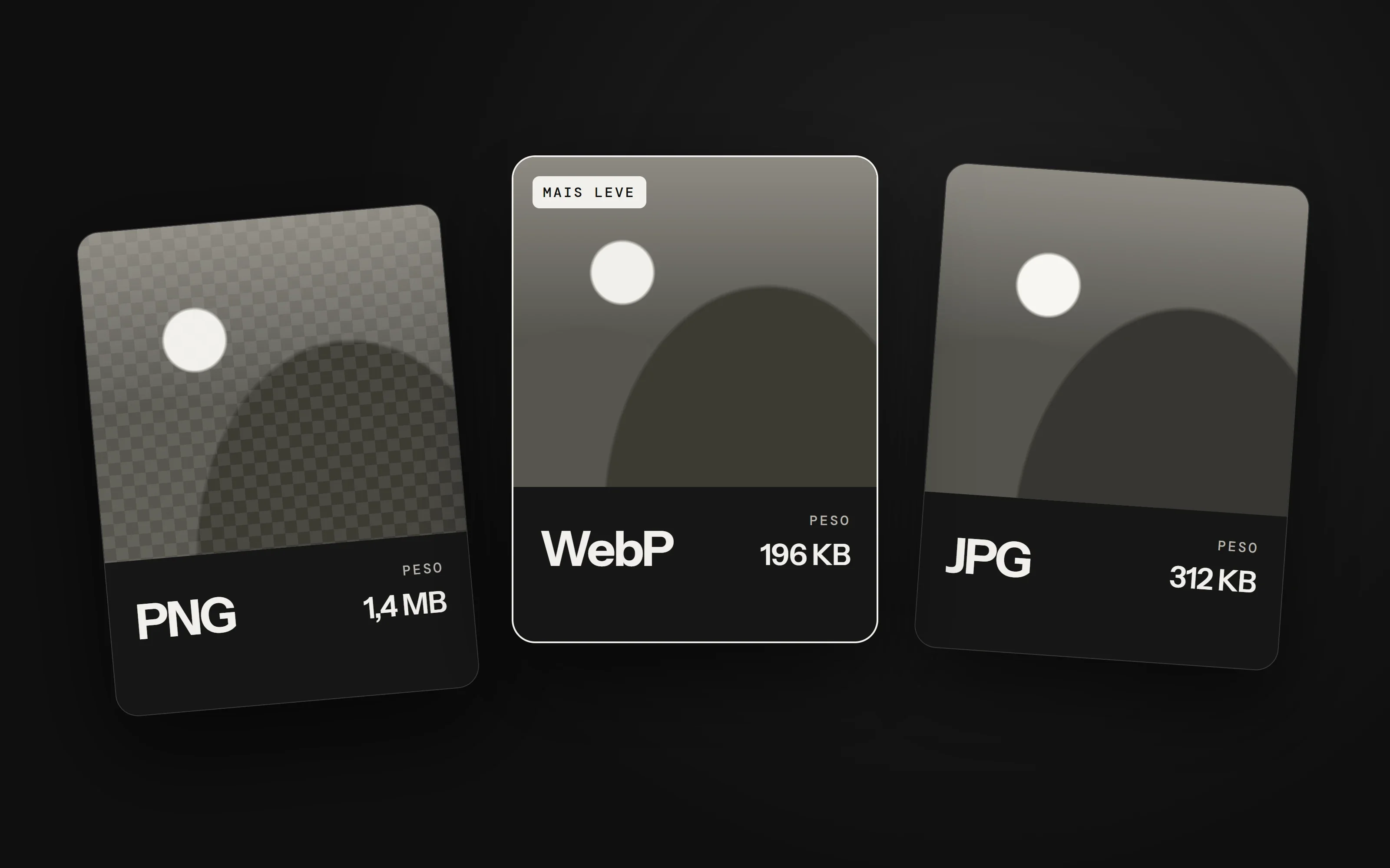 A mesma imagem em três formatos: PNG com 1,4 MB, JPG com 312 KB e WebP com 196 KB, destacado como o mais leve